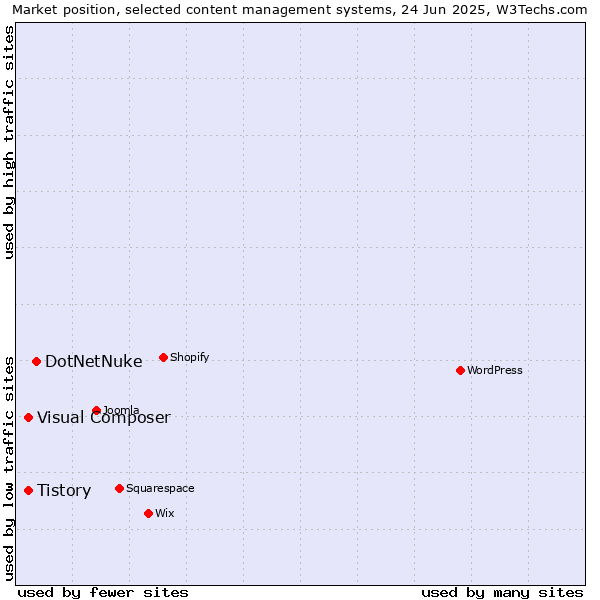 Market position of DotNetNuke vs. Tistory vs. Visual Composer