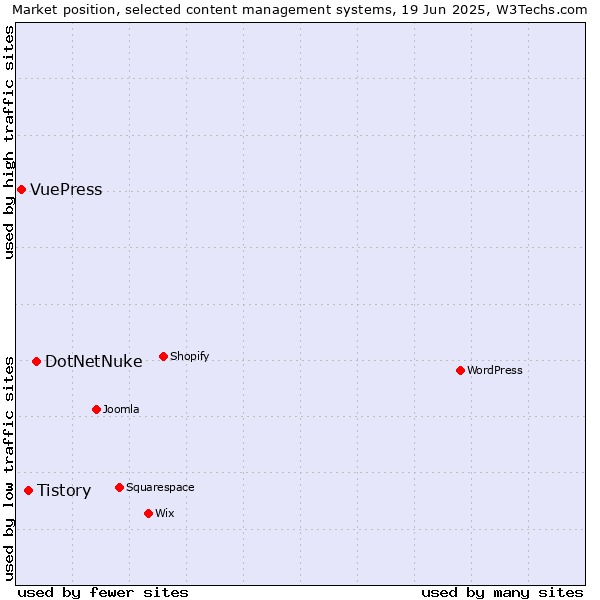 Market position of DotNetNuke vs. Tistory vs. VuePress