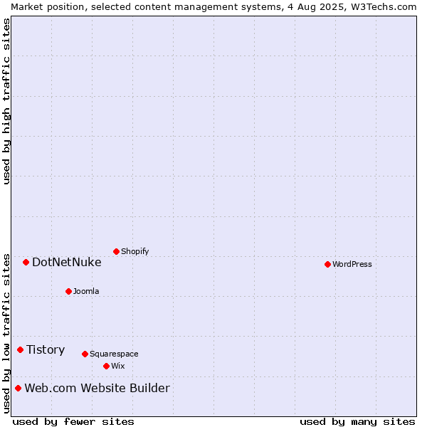 Market position of DotNetNuke vs. Tistory vs. Web.com Website Builder
