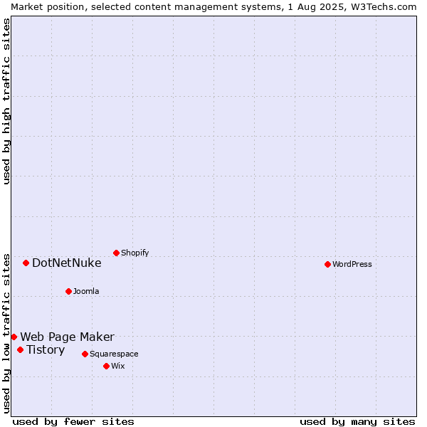 Market position of DotNetNuke vs. Tistory vs. Web Page Maker