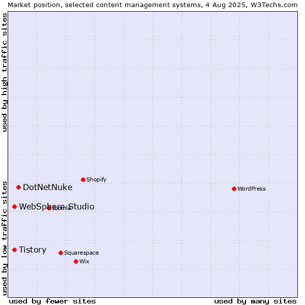 Market position of DotNetNuke vs. Tistory vs. WebSphere Studio