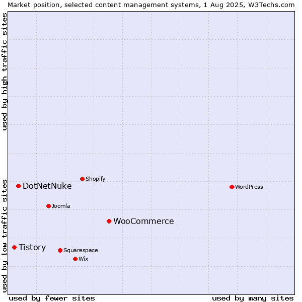 Market position of WooCommerce vs. DotNetNuke vs. Tistory