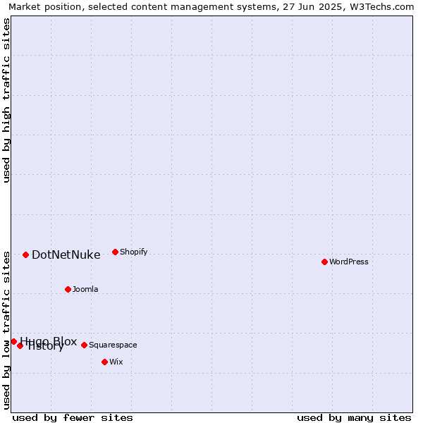 Market position of DotNetNuke vs. Tistory vs. Hugo Blox