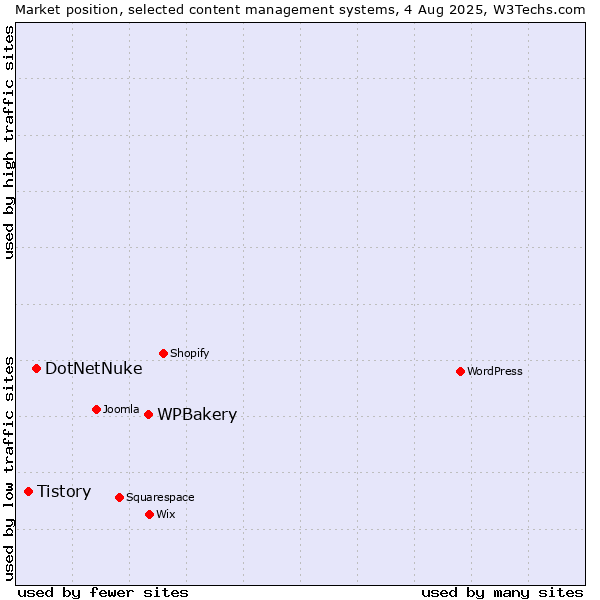 Market position of WPBakery vs. DotNetNuke vs. Tistory