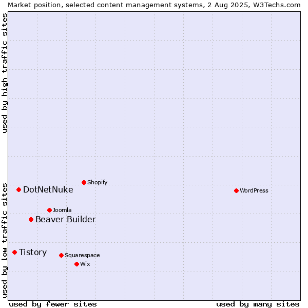 Market position of Beaver Builder vs. DotNetNuke vs. Tistory