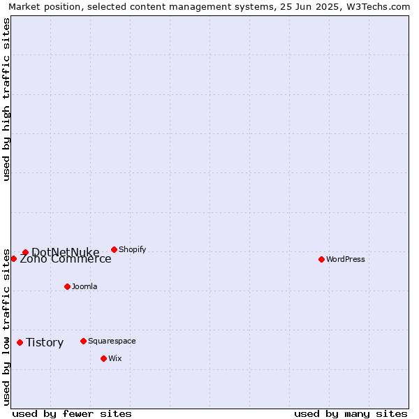 Market position of DotNetNuke vs. Tistory vs. Zoho Commerce
