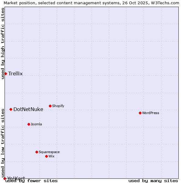 Market position of DotNetNuke vs. Trellix vs. Yo!Kart