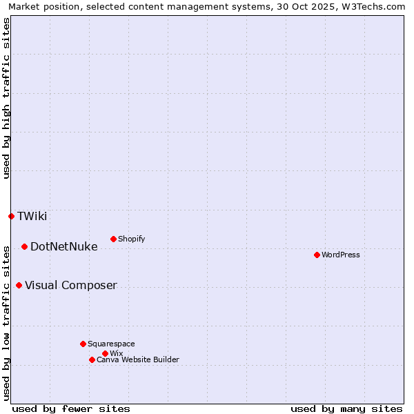 Market position of DotNetNuke vs. Visual Composer vs. TWiki