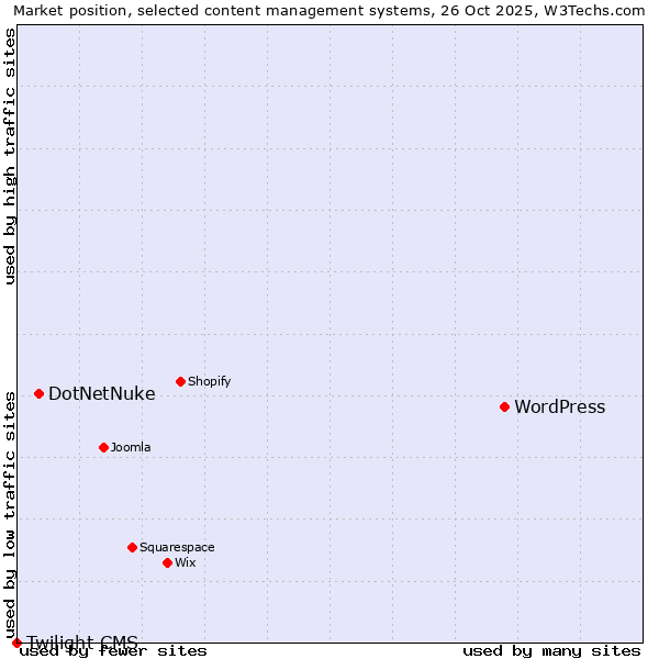 Market position of WordPress vs. DotNetNuke vs. Twilight CMS