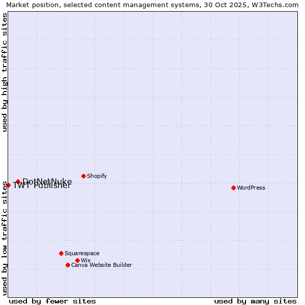 Market position of DotNetNuke vs. TWT Publisher