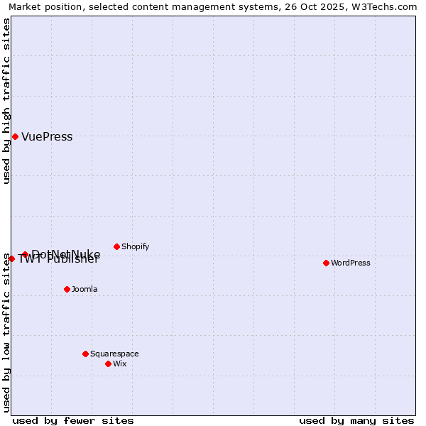 Market position of DotNetNuke vs. VuePress vs. TWT Publisher