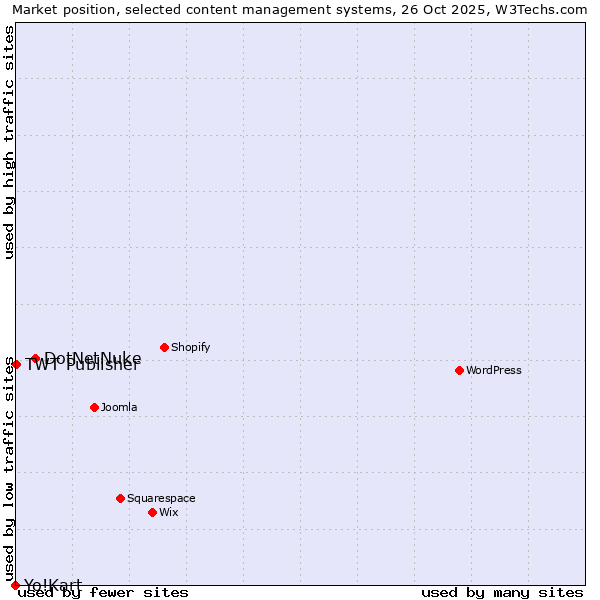 Market position of DotNetNuke vs. TWT Publisher vs. Yo!Kart