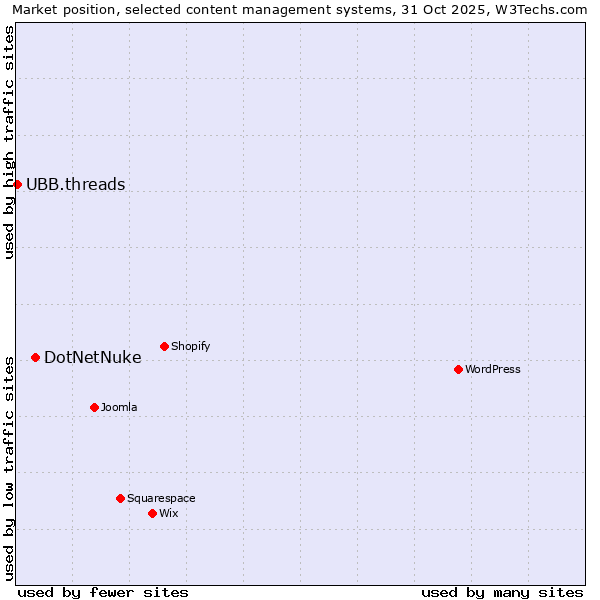 Market position of DotNetNuke vs. UBB.threads