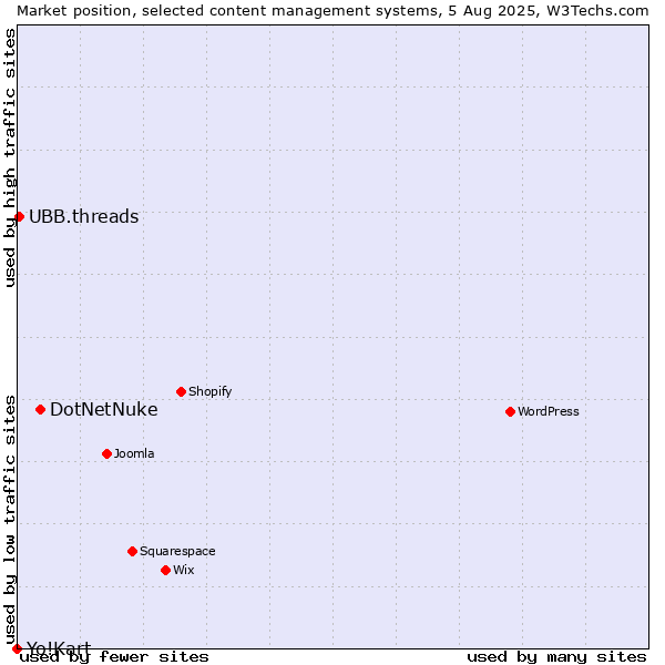 Market position of DotNetNuke vs. UBB.threads vs. Yo!Kart