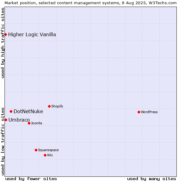 Market position of DotNetNuke vs. Umbraco vs. Higher Logic Vanilla