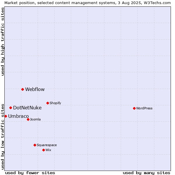 Market position of Webflow vs. DotNetNuke vs. Umbraco
