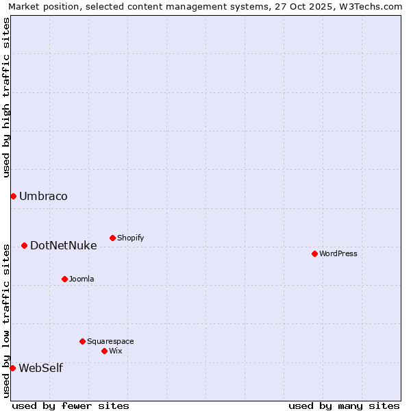 Market position of DotNetNuke vs. Umbraco vs. WebSelf