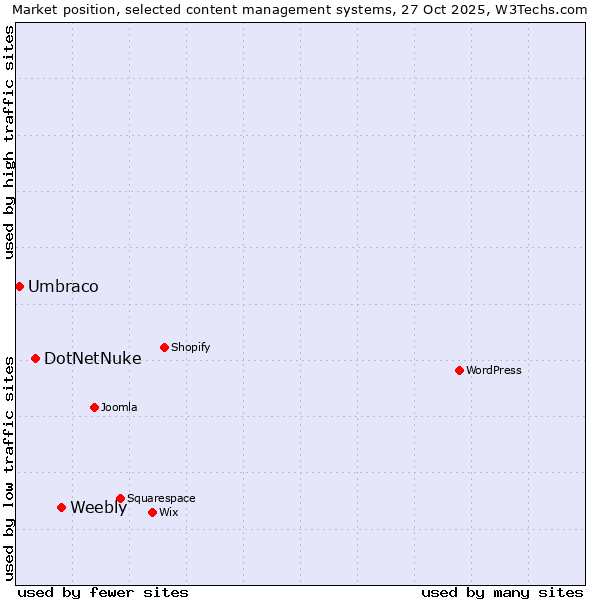Market position of Weebly vs. DotNetNuke vs. Umbraco