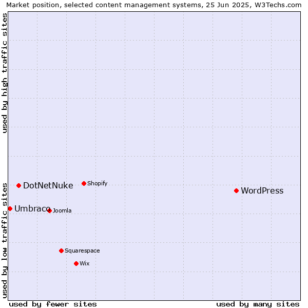 Market position of WordPress vs. DotNetNuke vs. Umbraco