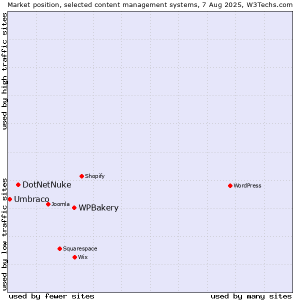 Market position of WPBakery vs. DotNetNuke vs. Umbraco