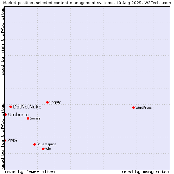 Market position of DotNetNuke vs. Umbraco vs. ZMS