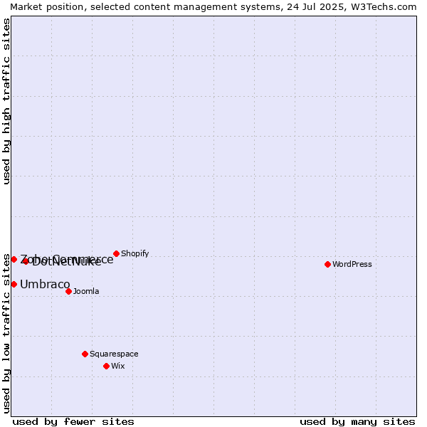 Market position of DotNetNuke vs. Umbraco vs. Zoho Commerce
