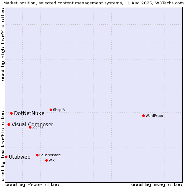Market position of DotNetNuke vs. Visual Composer vs. Utabweb