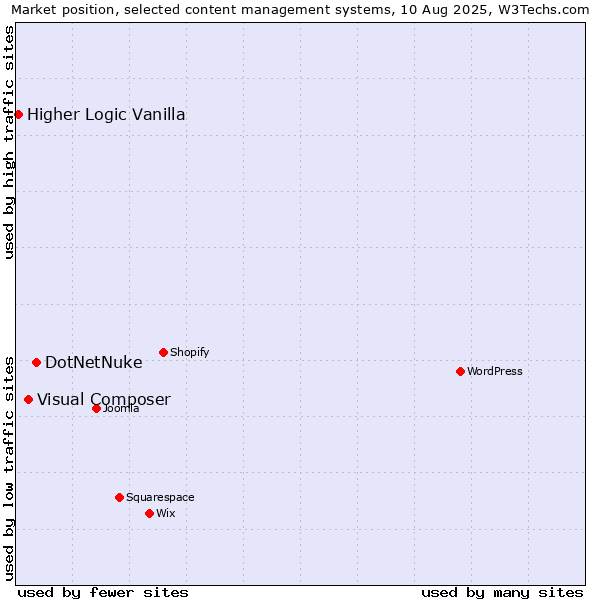 Market position of DotNetNuke vs. Visual Composer vs. Higher Logic Vanilla