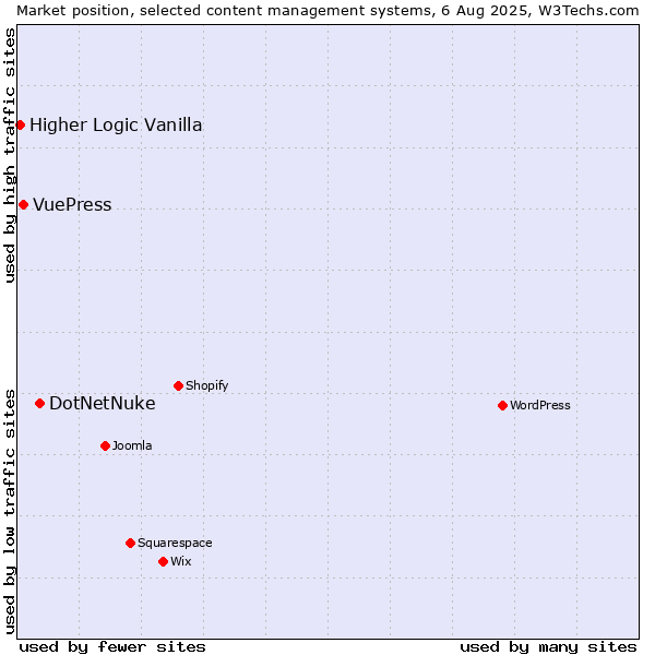 Market position of DotNetNuke vs. VuePress vs. Higher Logic Vanilla