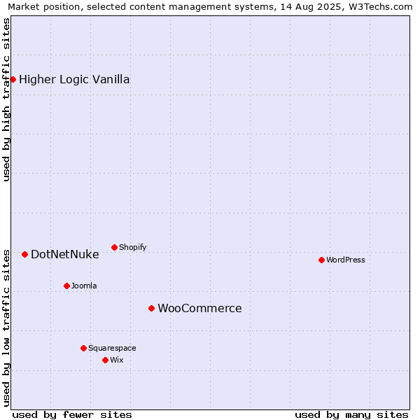 Market position of WooCommerce vs. DotNetNuke vs. Higher Logic Vanilla