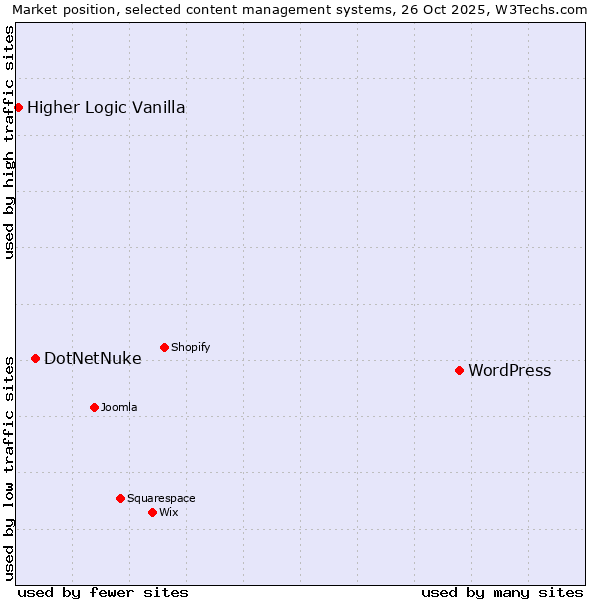 Market position of WordPress vs. DotNetNuke vs. Higher Logic Vanilla