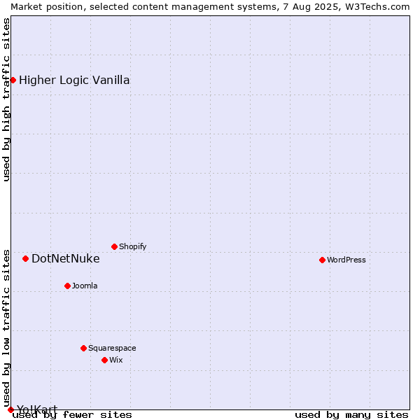 Market position of DotNetNuke vs. Higher Logic Vanilla vs. Yo!Kart