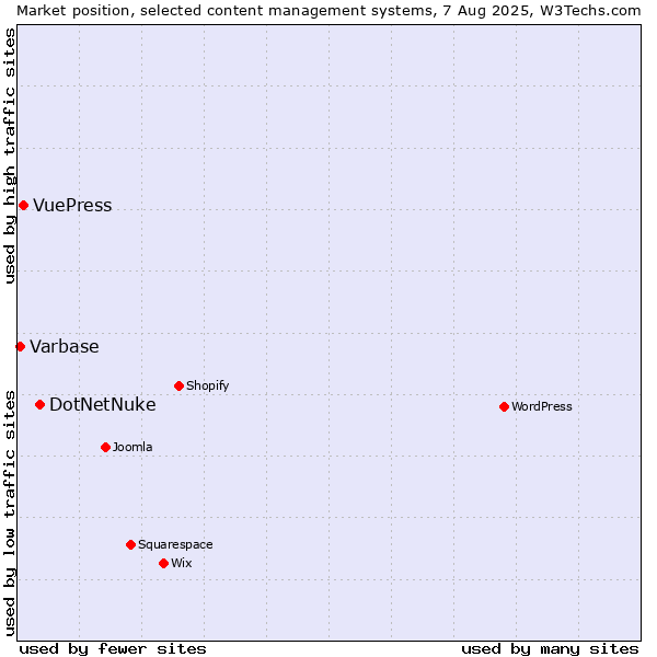 Market position of DotNetNuke vs. VuePress vs. Varbase