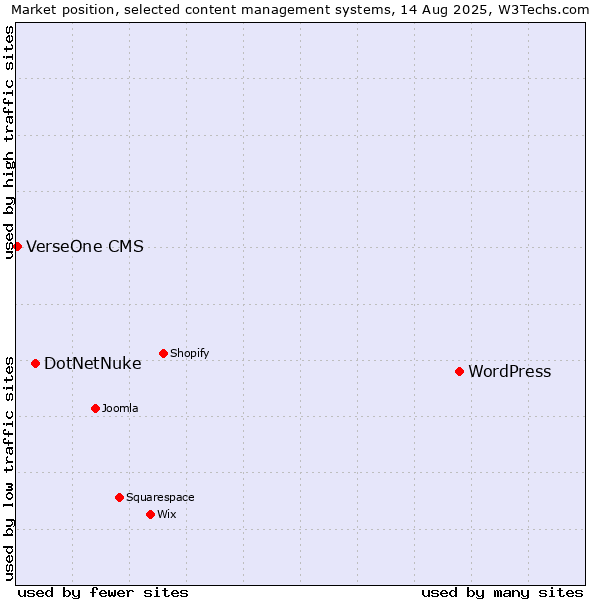 Market position of WordPress vs. DotNetNuke vs. VerseOne CMS