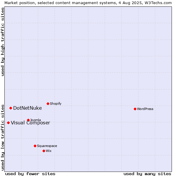 Market position of DotNetNuke vs. Visual Composer