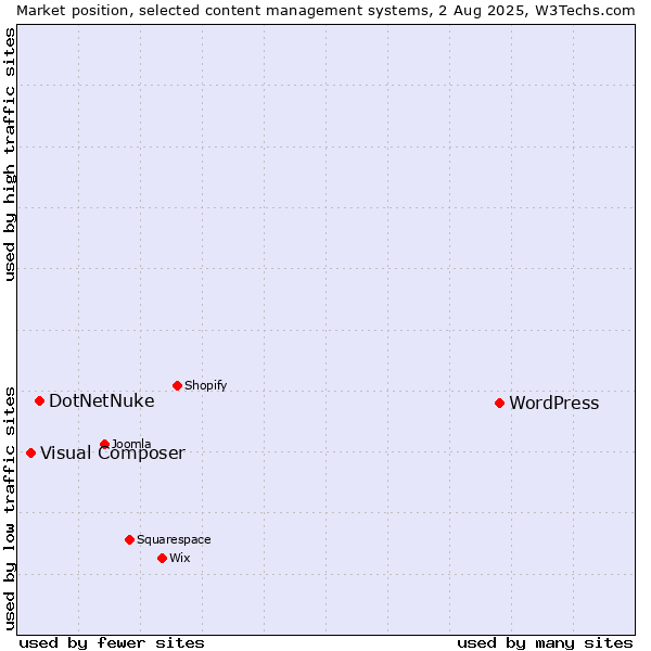 Market position of WordPress vs. DotNetNuke vs. Visual Composer