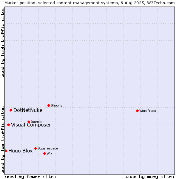 Market position of DotNetNuke vs. Visual Composer vs. Hugo Blox