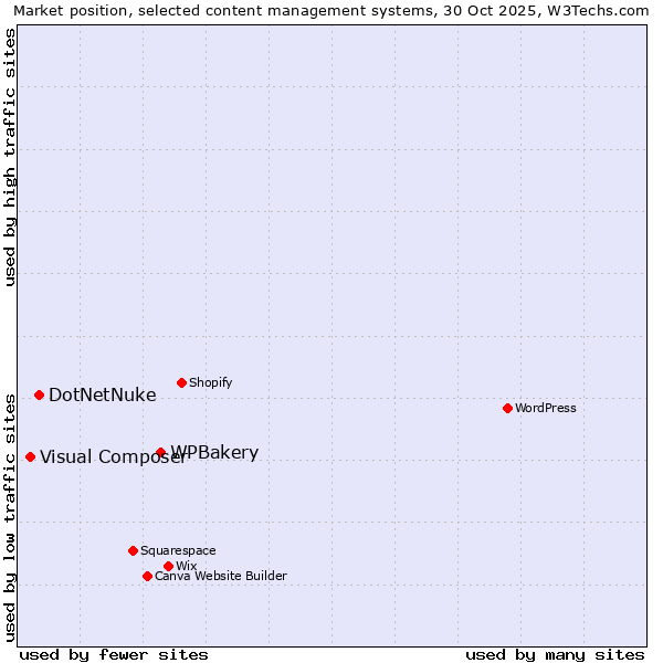 Market position of WPBakery vs. DotNetNuke vs. Visual Composer
