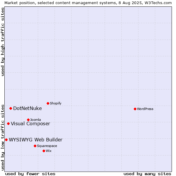 Market position of DotNetNuke vs. Visual Composer vs. WYSIWYG Web Builder
