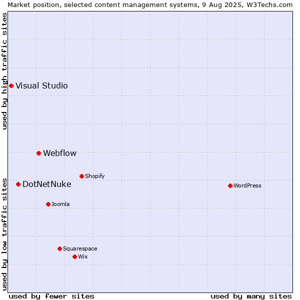 Market position of Webflow vs. DotNetNuke vs. Visual Studio