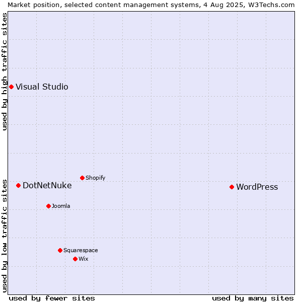 Market position of WordPress vs. DotNetNuke vs. Visual Studio