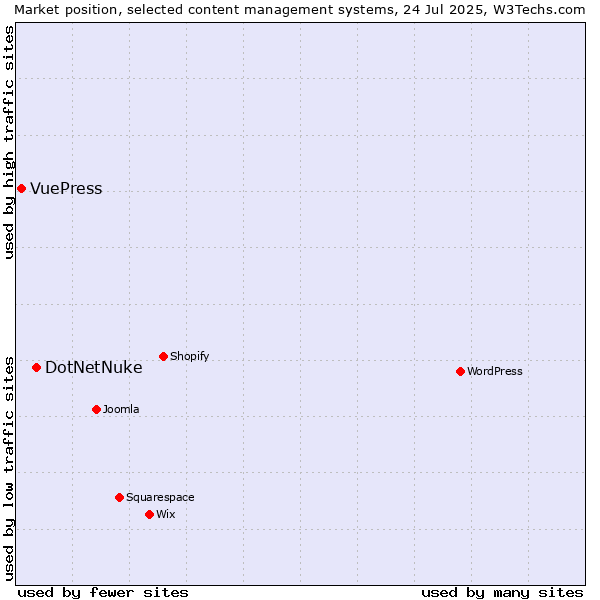 Market position of DotNetNuke vs. VuePress