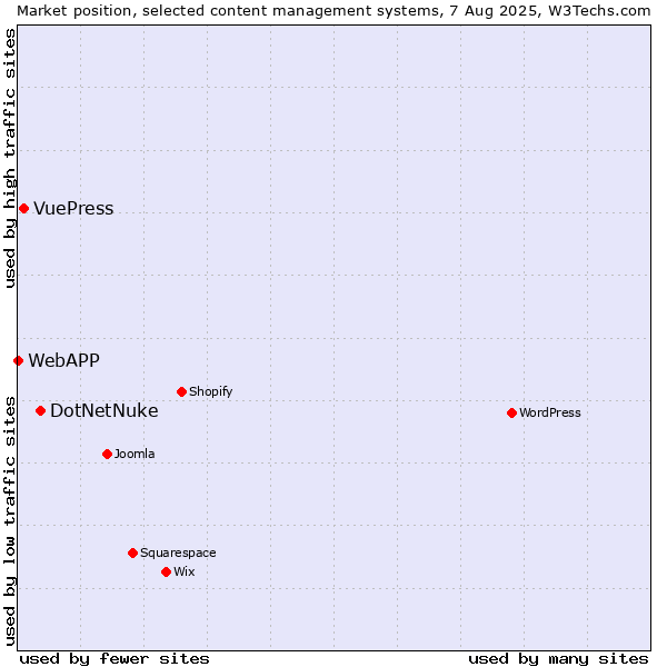 Market position of DotNetNuke vs. VuePress vs. WebAPP