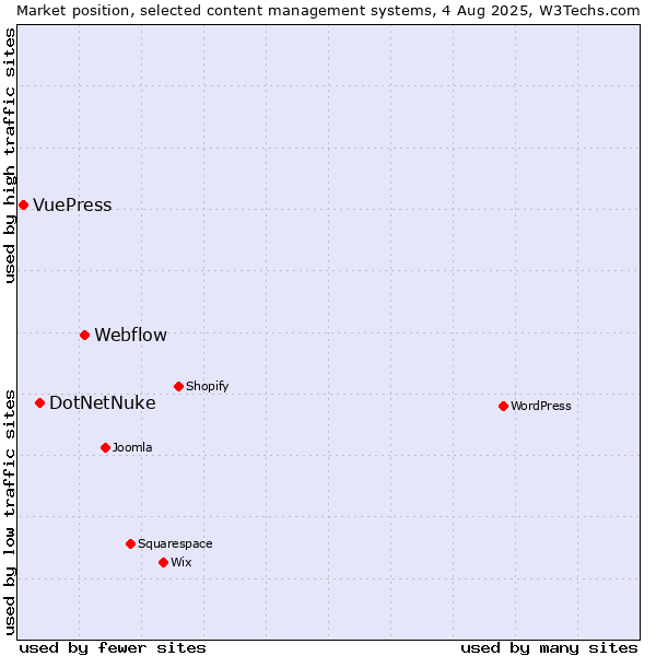 Market position of Webflow vs. DotNetNuke vs. VuePress