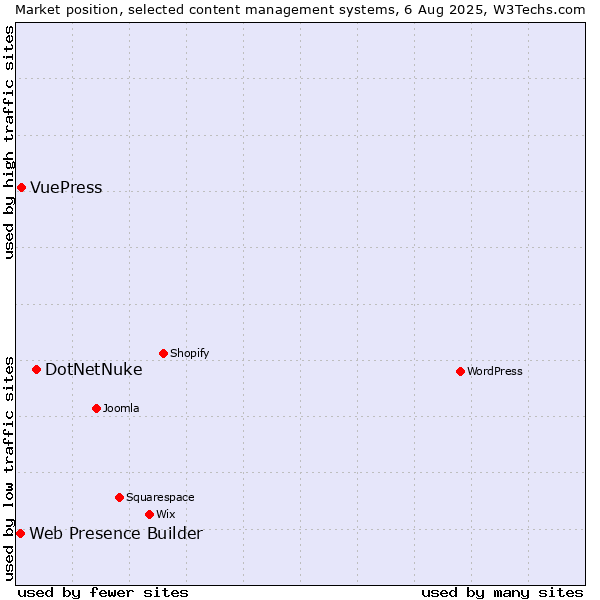 Market position of DotNetNuke vs. VuePress vs. Web Presence Builder