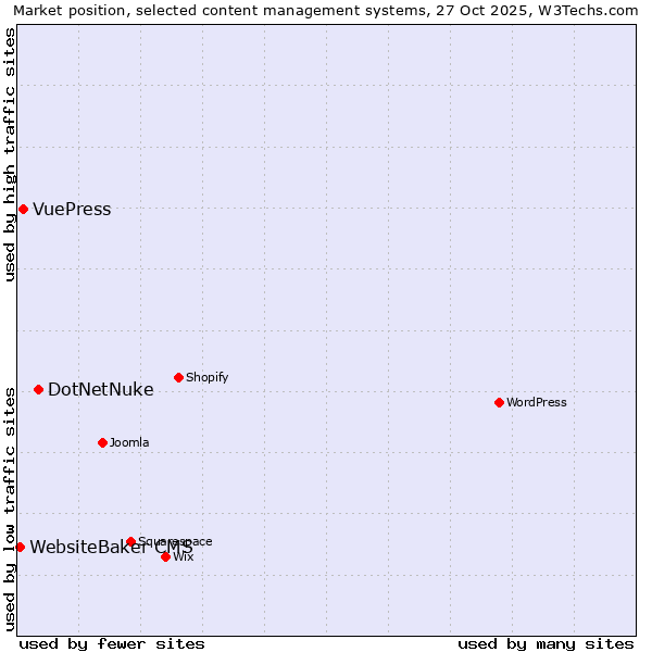 Market position of DotNetNuke vs. VuePress vs. WebsiteBaker CMS