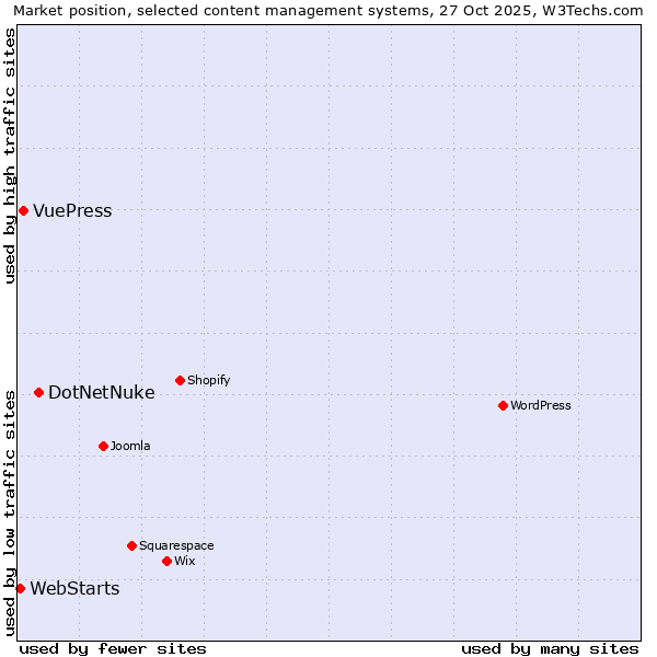 Market position of DotNetNuke vs. VuePress vs. WebStarts