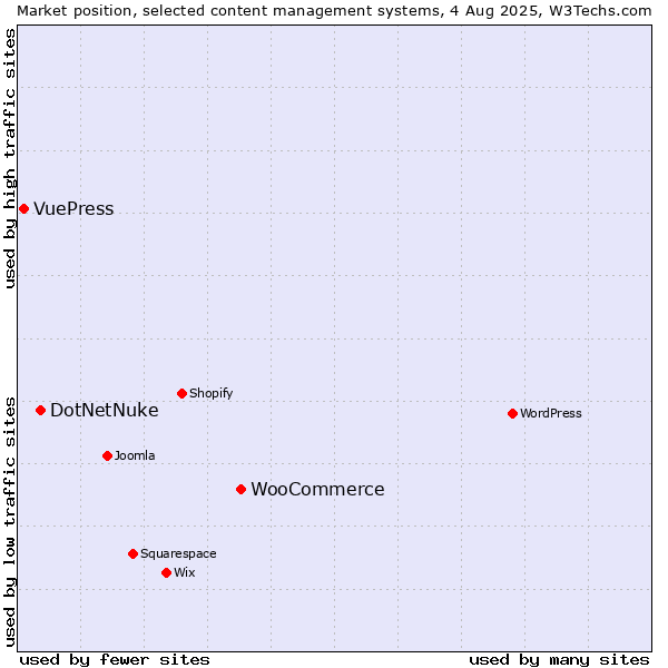 Market position of WooCommerce vs. DotNetNuke vs. VuePress