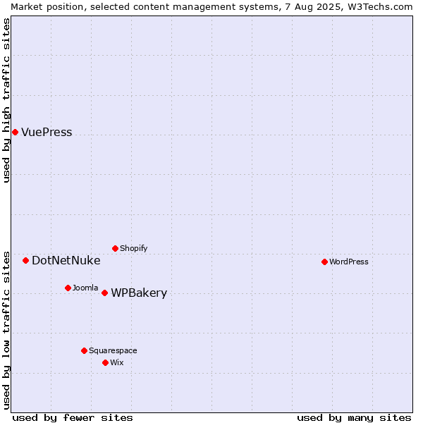 Market position of WPBakery vs. DotNetNuke vs. VuePress