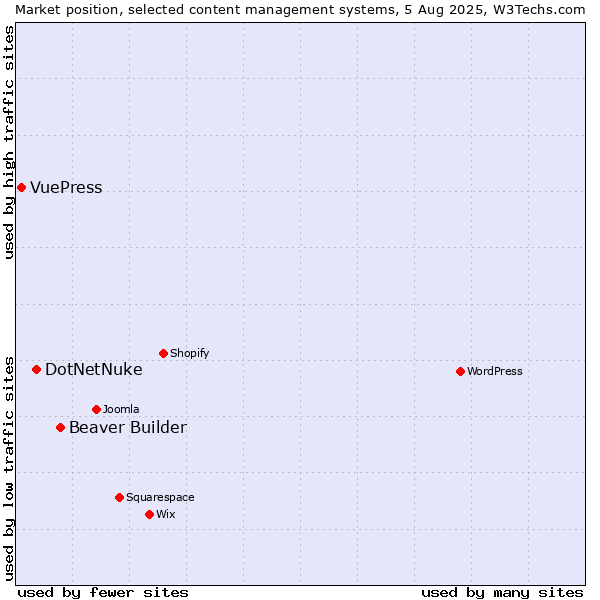 Market position of Beaver Builder vs. DotNetNuke vs. VuePress